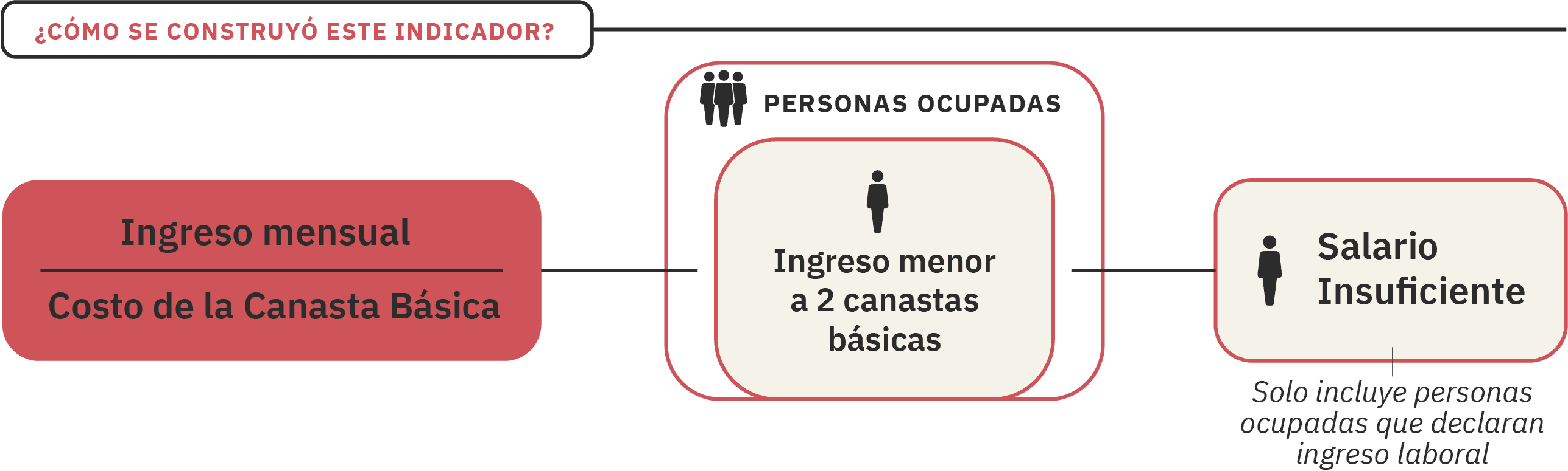 Sin ingreso suficiente